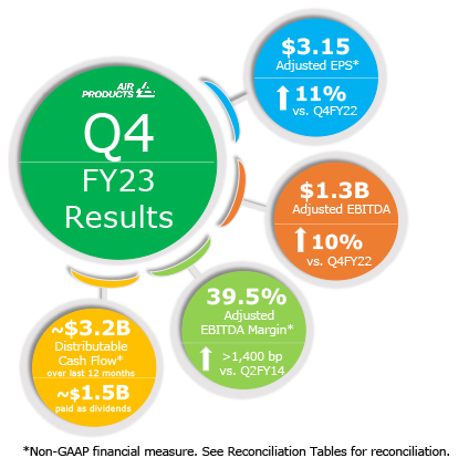 Q4 FY2023 Results InfoGraphic: $3.15 Adjusted EPS* up 11% vs. Q4FY22 | $1.3B adjusted EBITDA up 10% vs Q4FY22 | 39.5 Adjusted EBITDA Margin* up 1,400 bp vs. Q2 FY14 | ~$3.2B Distributable Cash Flow* over last 12 months | ~$1.5B paid as dividends | *Non-GAAP financial measure, see Reconciliation Tables for reconciliation.