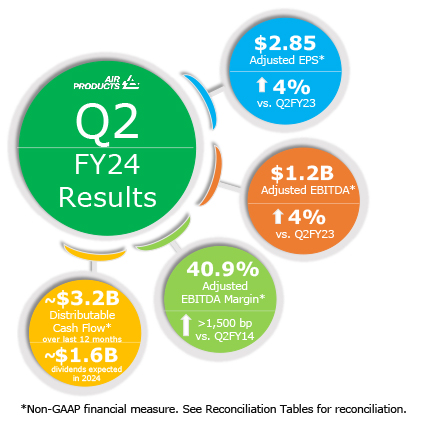 Q2 FY2024 Results InfoGraphic: $2.85 Adjusted EPS* up 4% vs. Q2FY23 | $1.2B adjusted EBITDA up 4% vs Q2FY23 | 40.9 Adjusted EBITDA Margin* up 1,500 bp vs. Q2 FY14 | ~$3.2B Distributable Cash Flow* over last 12 months | ~$1.6B paid as dividends | *Non-GAAP financial measure, see Reconciliation Tables for reconciliation.