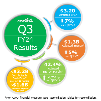 Q3 FY2024 Results InfoGraphic: $3.20 Adjusted EPS* up 7% vs. Q3FY23 | $1.3B adjusted EBITDA up 5% vs Q3FY23 | 42.4 Adjusted EBITDA Margin* up 1,700 bp vs. Q2 FY14 | ~$3.2B Distributable Cash Flow* over last 12 months | ~$1.6B paid as dividends in 2024 | *Non-GAAP financial measure, see Reconciliation Tables for reconciliation.