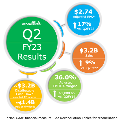 Q2 FY2023 Results InfoGraphic: $2.74 Adjusted EPS* up 17% vs. Q2FY22 | $3.2B sales up 9% vs Q2FY22 | 36.0 Adjusted EBITDA Margin* up 1,000 bp vs. Q2 FY14 | ~$3.2B Distributable Cash Flow* over last 12 months | ~$1.4B paid as dividends | *Non-GAAP financial measure, see Reconciliation Tables for reconciliation.