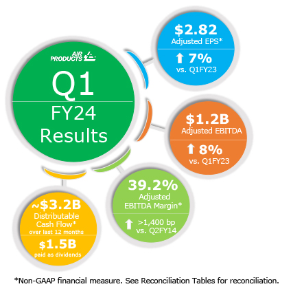 Q1 FY2024 Results InfoGraphic: $2.82 Adjusted EPS* up 7% vs. Q1FY23 | $1.2B adjusted EBITDA up 8% vs Q1FY23 | 39.2 Adjusted EBITDA Margin* up 1,400 bp vs. Q2 FY14 | ~$3.2B Distributable Cash Flow* over last 12 months | ~$1.5B paid as dividends | *Non-GAAP financial measure, see Reconciliation Tables for reconciliation.