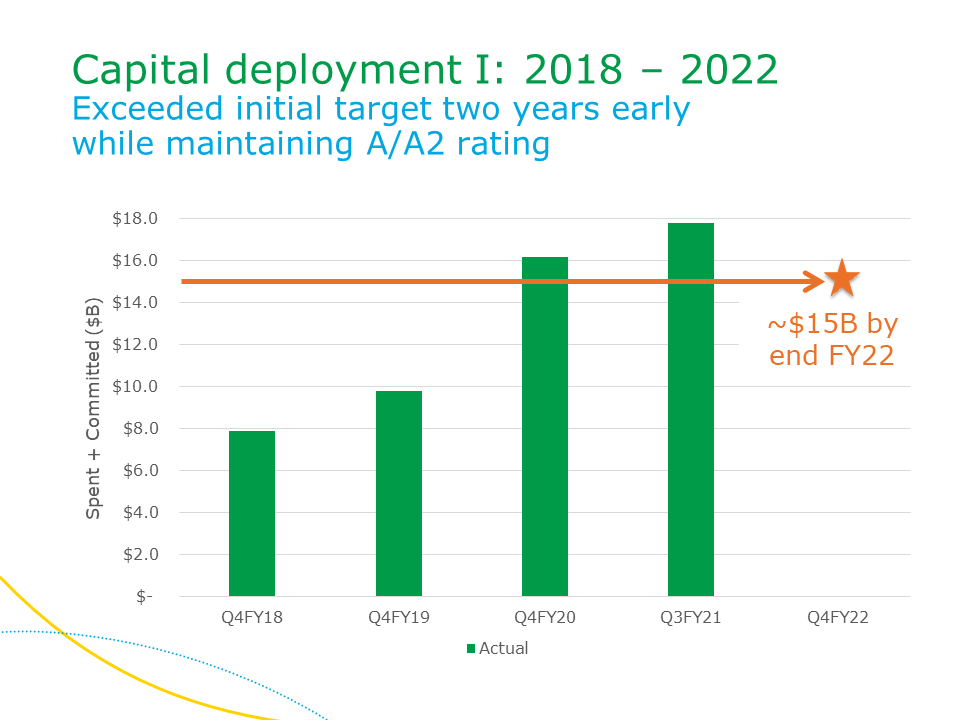 Graphic - Capital Deployment I - 2018-2022