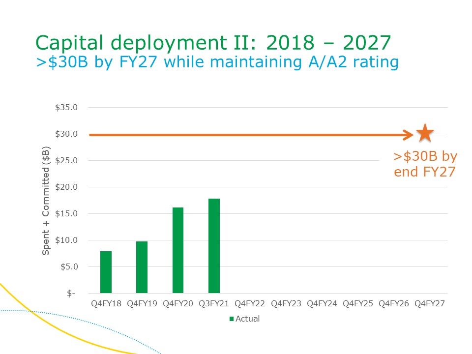 Graphic - Capital Deployment II - 2018-2027